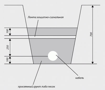 Определение расценки на покрытие кабеля лс. Лента защитно-сигнальная для подземных кабельных линий