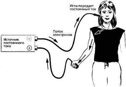 Синкопированный импульсный ток. Реферат: Использование переменного тока в медицине