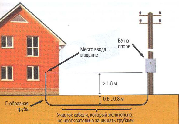 Podziemne okablowanie elektryczne. Kabel do układania w ziemi. Podstawowe znaki i ogólne informacje o układaniu